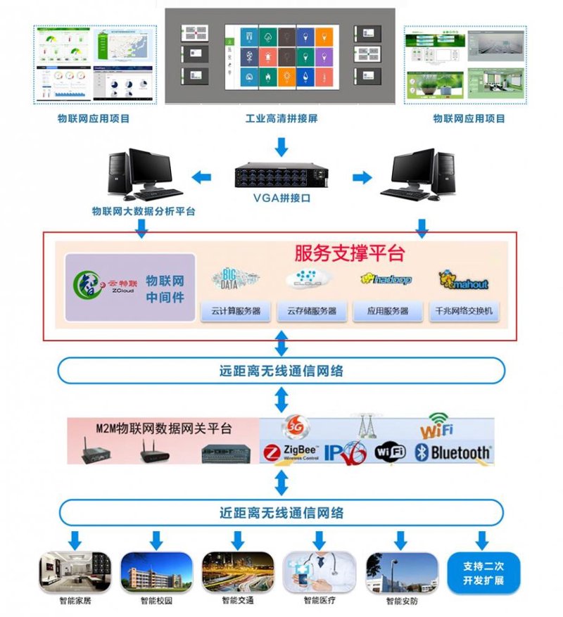 物联网解决方案